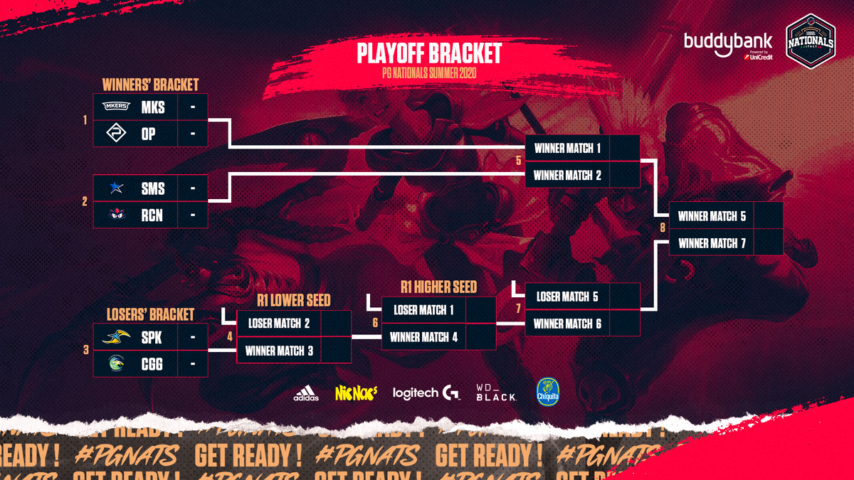 PGEsportsIT's tweet image. La Landa si fa scottante per i nostri evocatori. 🔥
Ecco il formato dei playoffs del #PGNATS che vedrà i team più abili del campionato sfidarsi per arrivare in finale. 

Fase 1: 13-14-15 Luglio ore 18:00
Fase 2: 20-21-22 Luglio ore 18:00
📺bit.ly/PGETwitch
