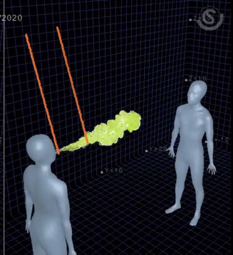 10/ This simulation shows how far a the organized jet flow from a cough travels (without a mask) before it mixes in the surrounding atmosphere. After that the turbulent mixing diffuses the momentum, slowing it and finally stopping it. (Source:  https://hxgnspotlight.com/simulations-underscore-effectiveness-social-distancing-protective-masks/)