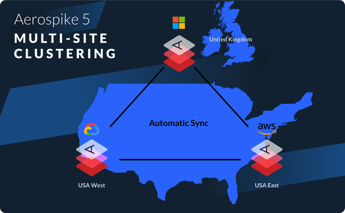 Aerospike Database 5: #MultisiteClustering &amp; #XDR. This is a major release that greatly expands the ability to support globally distributed applications. Particularly noteworthy is the new multi-site clustering feature. Read more in the blog. ow.ly/8SxU50AubQg #ASDB5