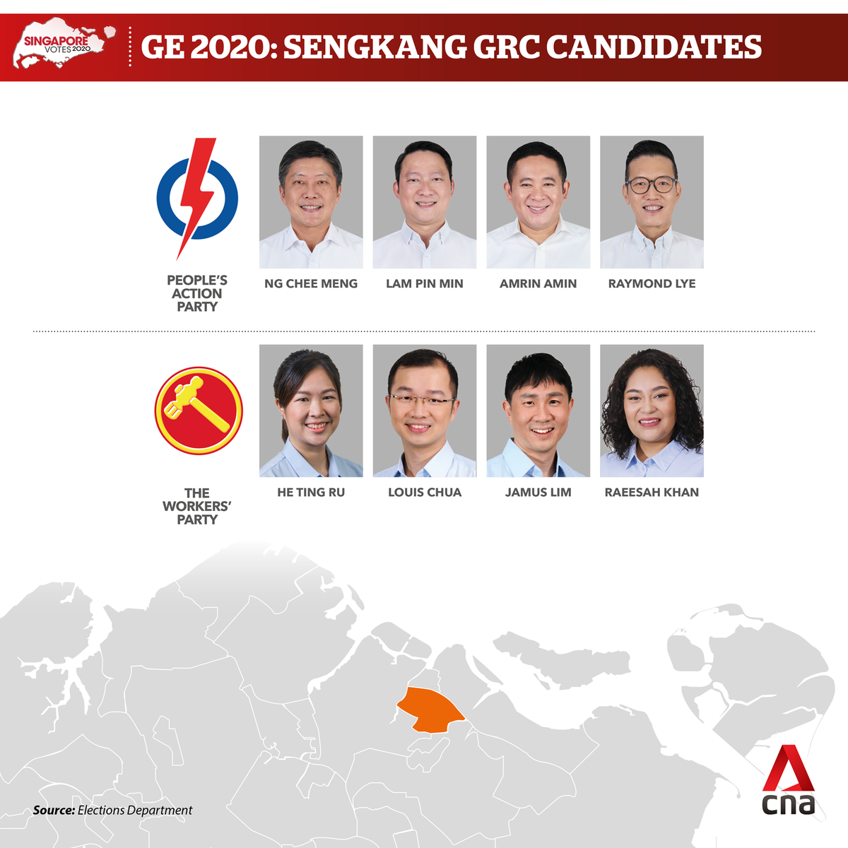 ChannelNewsAsia's tweet image. SAMPLE COUNT FOR SENGKANG GRC
WP 53% vs PAP 47%
#GE2020 cna.asia/ge2020live