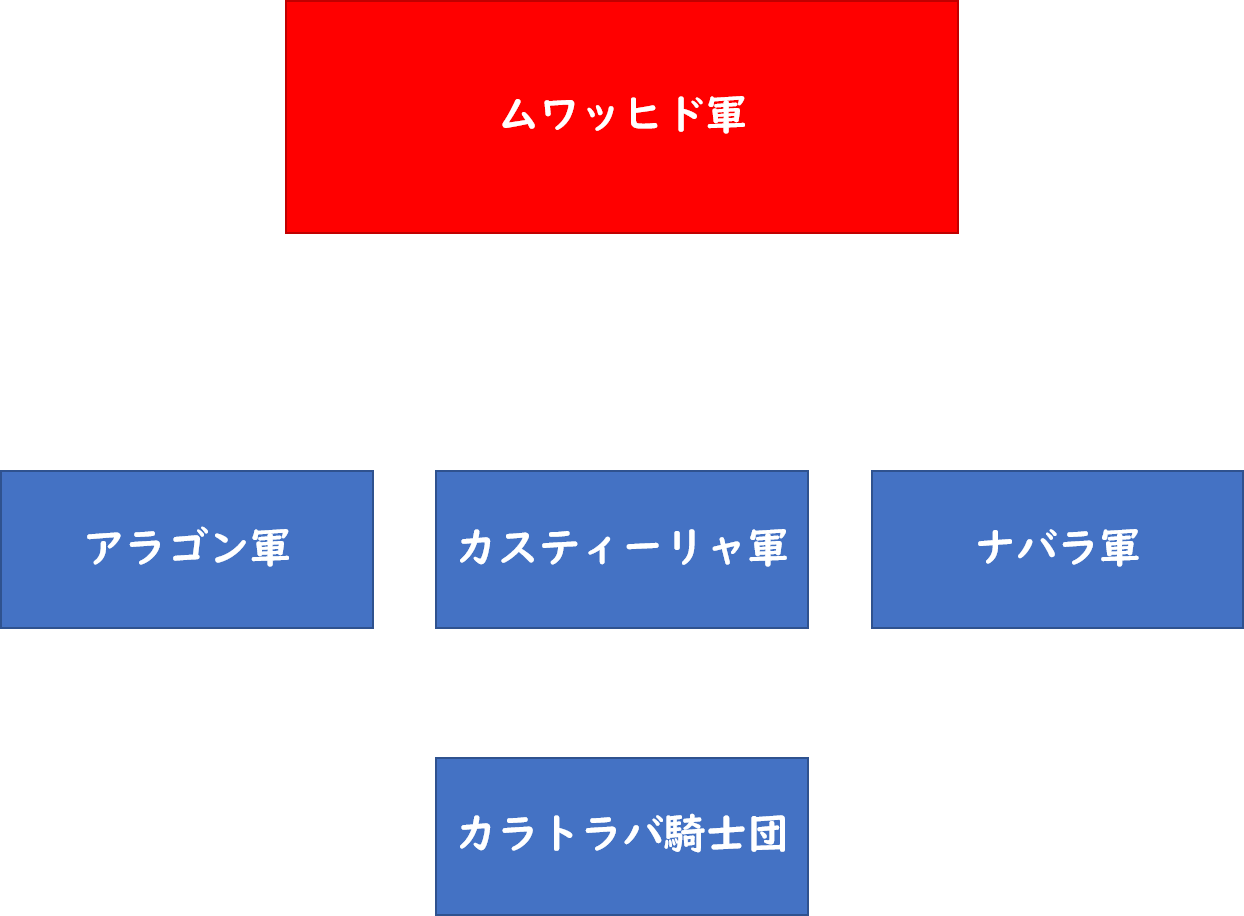 アプロ 天下分け目のラス ナバス デ トロサでムワッヒド軍と対峙した 十字軍は アルフォンソ8世が予備隊である騎士団とともに後方に控え アラゴン軍 レオン カスティーリャ合同軍 ナバラ軍をそれぞれの君主が率いて前衛を固めるオーソドックスな