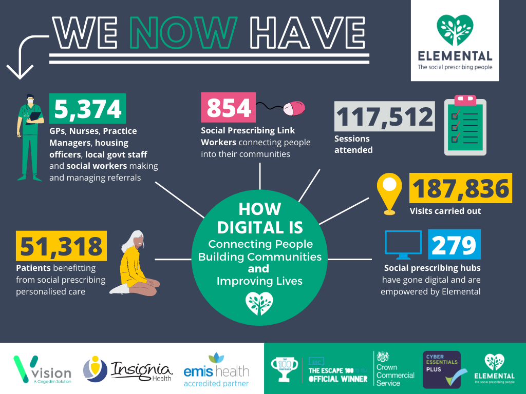 AccessElemental's tweet photo. π’Announcement π’
There are now over 51,000 people benefiting from #socialprescribing services managed through @Its_Elemental πWe are so proud to see this number grow and know that so many people are now supported through #socialprescribing π Here's our monthly update: https://t.co/RxZ9ZnTOLn