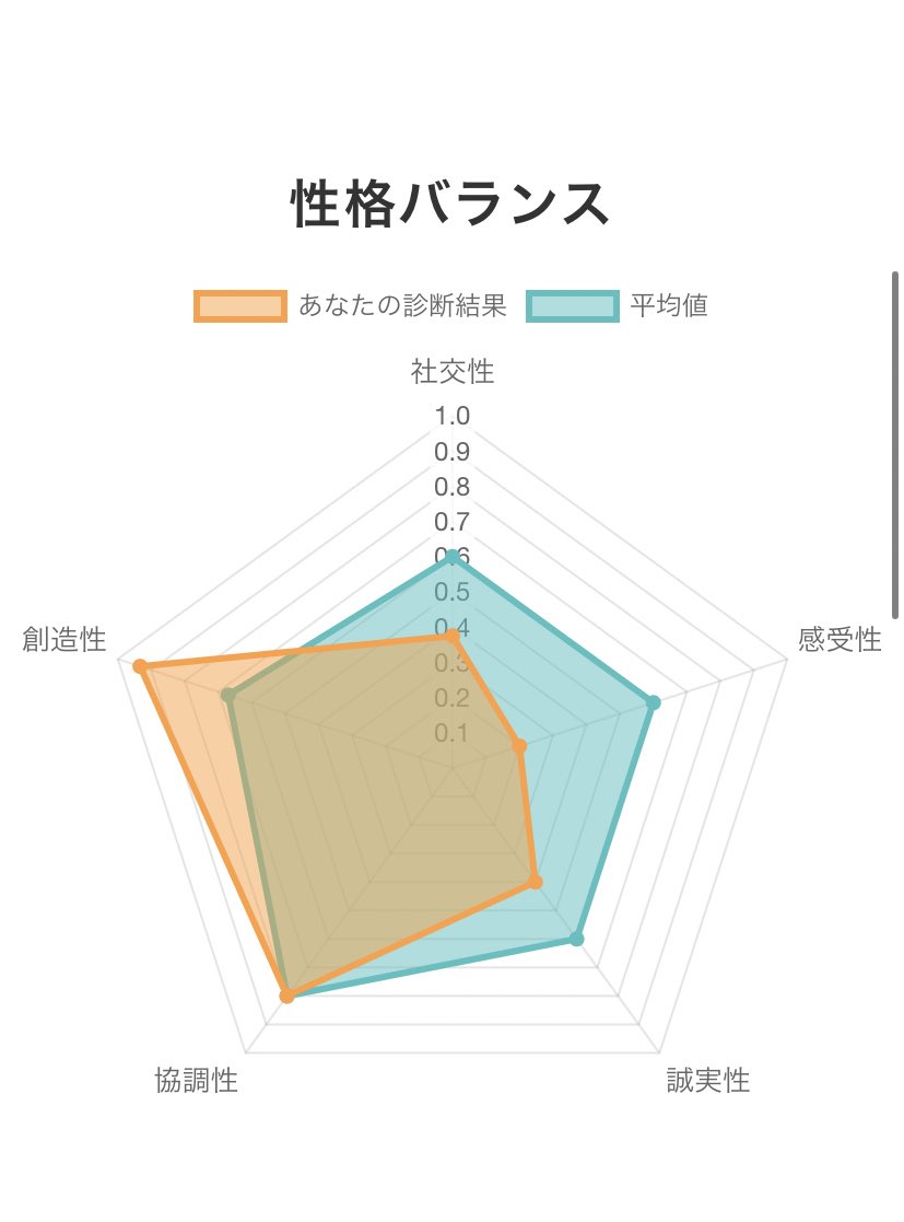 ナナメ さんはtwitterを使っています 人の心がないので感受性も無いらしい あなたの性格や適職を性格ナビで精密診断 T Co Lwjmftmwvg 性格ナビ 性格診断 適職診断 T Co 8xhn5t5ya9 Twitter