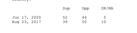 Overall 19-point swing since an August 23, 2017 poll, when only 39% supported removal of Confederate monuments.