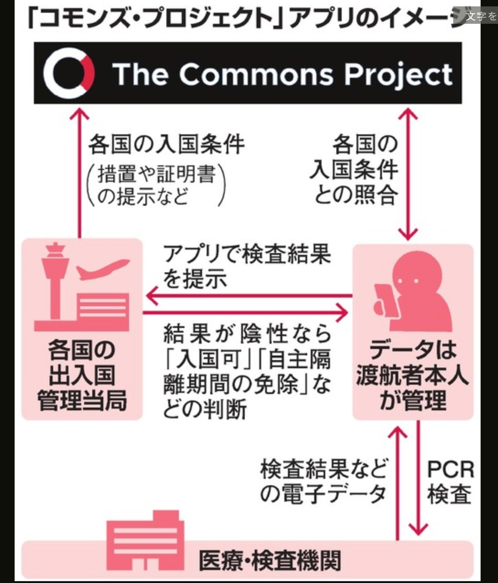 commons_prjct's tweet photo. "If a universal certificate can be created, barriers to travel will be greatly lowered," Today's Asahi Shimbun writing about #commonpass https://t.co/yWoropa4ld https://t.co/bIkjPlXZF8