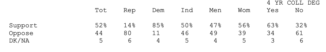 Only 14% of Republicans support removal of Confederate monuments - and only 32% of people without a 4 year college degree.