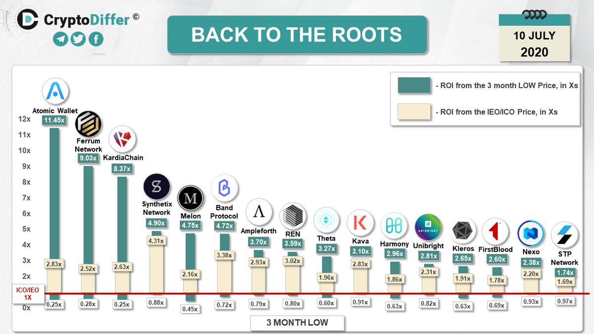 CryptoDiffer's tweet photo. BACK TO THE ROOTS

We found 16 tokens that went below IEO/ICO price during the last 3 months but bounced back bringing investors decent returns.

TOP 5 are @AtomicWallet, @FerrumNetwork, @KardiaChain, @synthetix, @MelonProtocol https://t.co/Q6nWyhw8G0