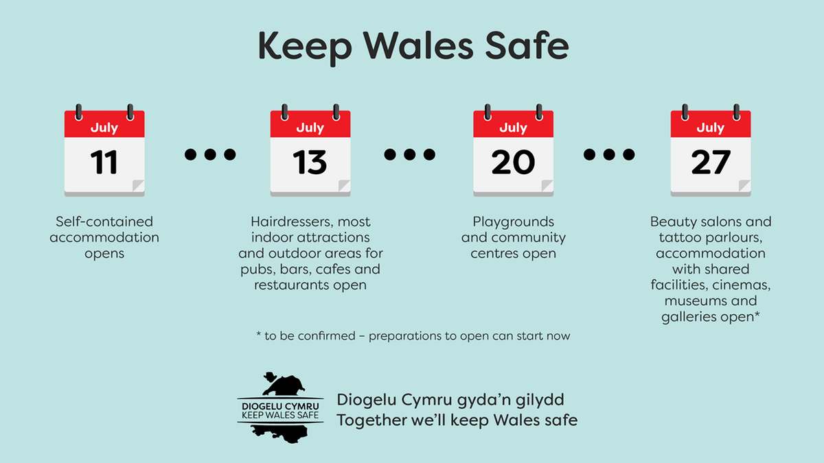 Thanks to your help, coronavirus cases in Wales continue to fall. As a result, we're able to ease more restrictions over the next few weeks, and ask more businesses to prepare to reopen. Here are the next key dates to note 👇 gov.wales/coronavirus-re… #KeepWalesSafe