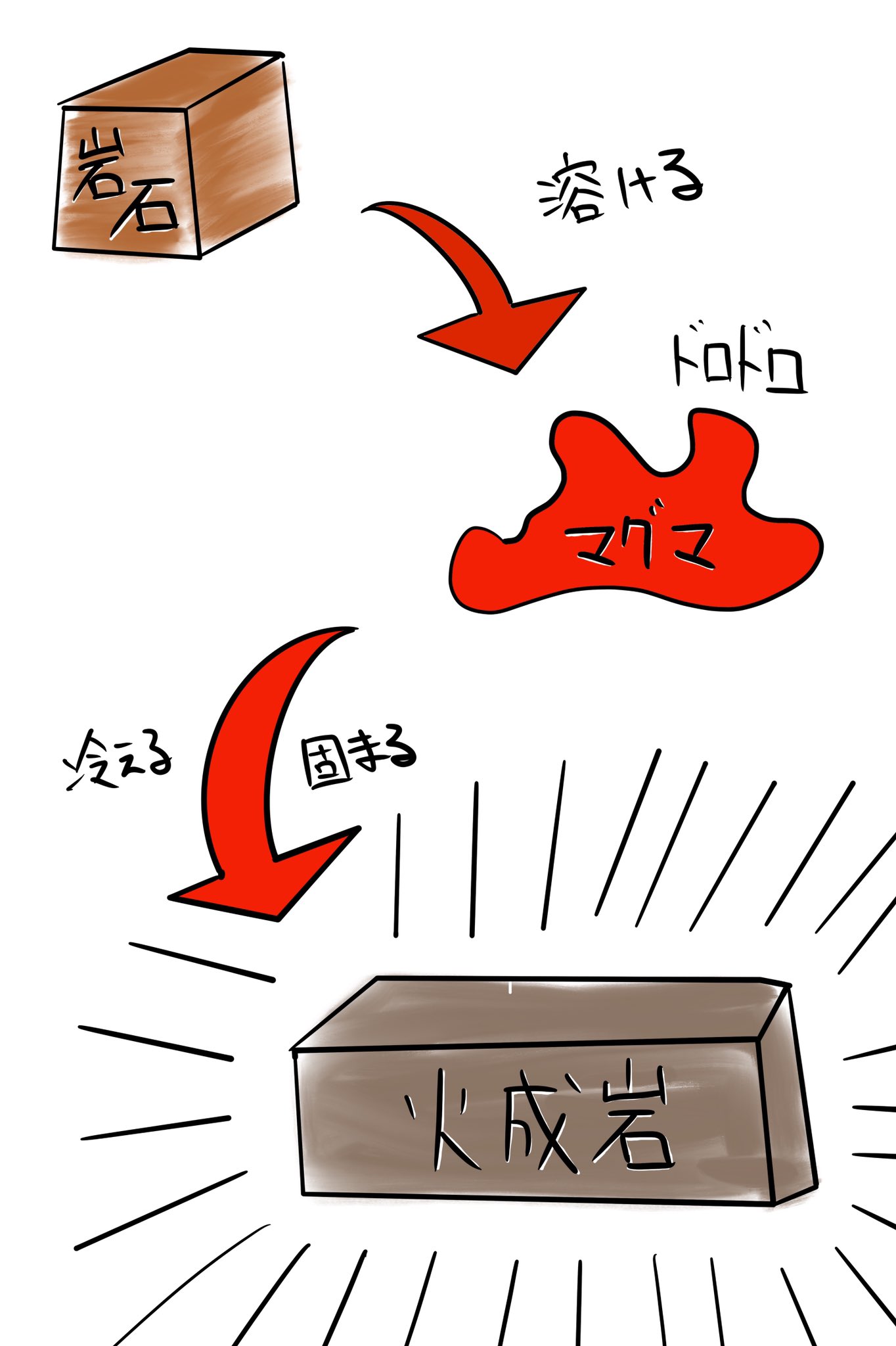 地学のまも Vol 16 火成岩の組織 火成岩は地球上で最もありふれた岩石 です その火成岩は大きく2種類に分類することができます マグマが冷えて固まることで火成岩はできるのですが マグマが急激に冷える と粒が細かい斑状組織の火山岩に ゆっくり冷えると