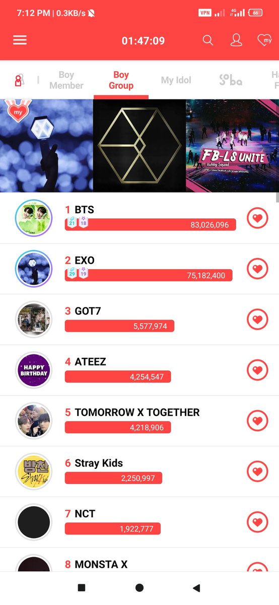 OhSehun38279823's tweet photo. Gap is very large 😭
Let's vote!!!

#SOBAWeAreOne 
#SOBA_ChogiOne 
#SOBA_VoteForYou #EXO
@weareoneEXO https://t.co/EzXoabYmcf