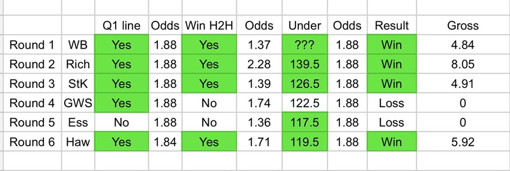 WATOsPod's tweet photo. ⚠️ BIG MOZZ WARNING ⚠️ 

But @HunterGMeredith has found a decent banker for this unpredictable #COVID19 affected #AFL season

If you took Coll to win Q1 + Coll to win H2H + Unders in every Magpies game this season you’d be up 200% ROI 

54:30 of #WATOsPod: https://t.co/EHBQrhpAlK https://t.co/bq5BBgc85t