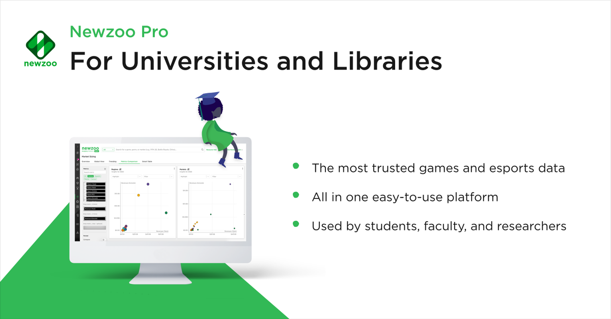 Calling all teachers and professors! 👩‍🏫 🎓

Around 77% of 10-to-20-year-olds are gamers, and there’s no better way to encourage #learning than framing it with a topic students love!

Spruce up your syllabus with Newzoo Pro for #Universities &amp; Libraries: hubs.ly/H0sn45B0