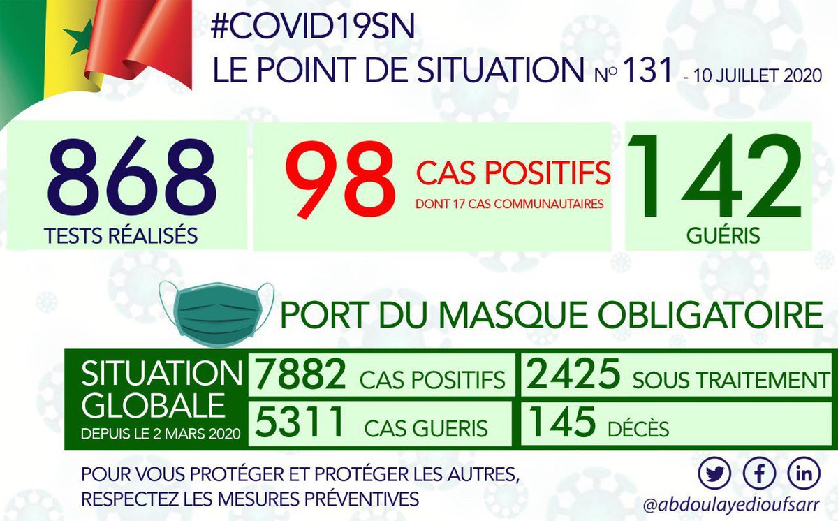 Convictionsrep2's tweet photo. Point de situation 131
Sur 868 tests réalisés, 98 sont déclarés positifs:
- 81 cas contacts suivis
- 17 cas communautaires 
- 142 patients guéris
Bilan: Le Sénégal a enregistré 7882 cas positifs dont 5311 guéris, 145 décès. 2425 sous traitement @Macky_Sall @partageleen @Kebetu https://t.co/3xX06GcK65