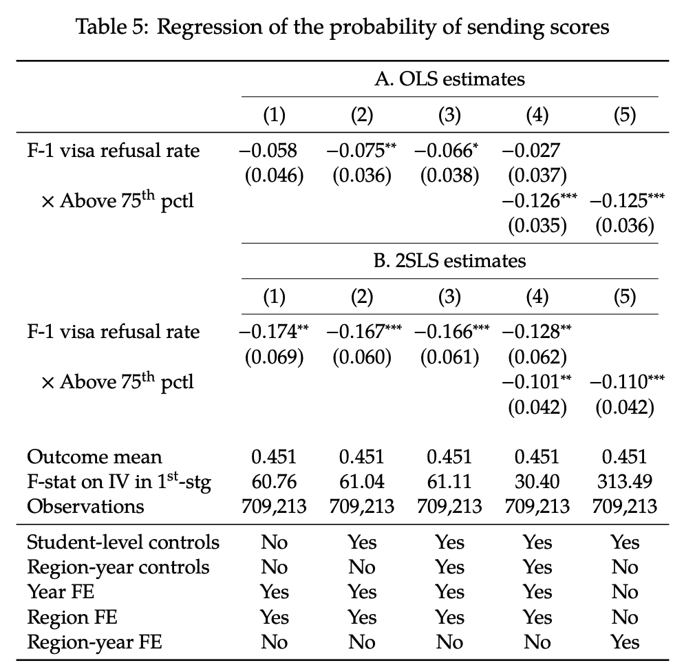 They ingeniously use only the portion of variance in student visa refusals that is explained by refusals in visitor visas—not plausibly driven by students.A 10 pct. point rise in student visa refusals—> 2 pct. point fall in country's share of SAT takers above 75ᵗʰ percentile.
