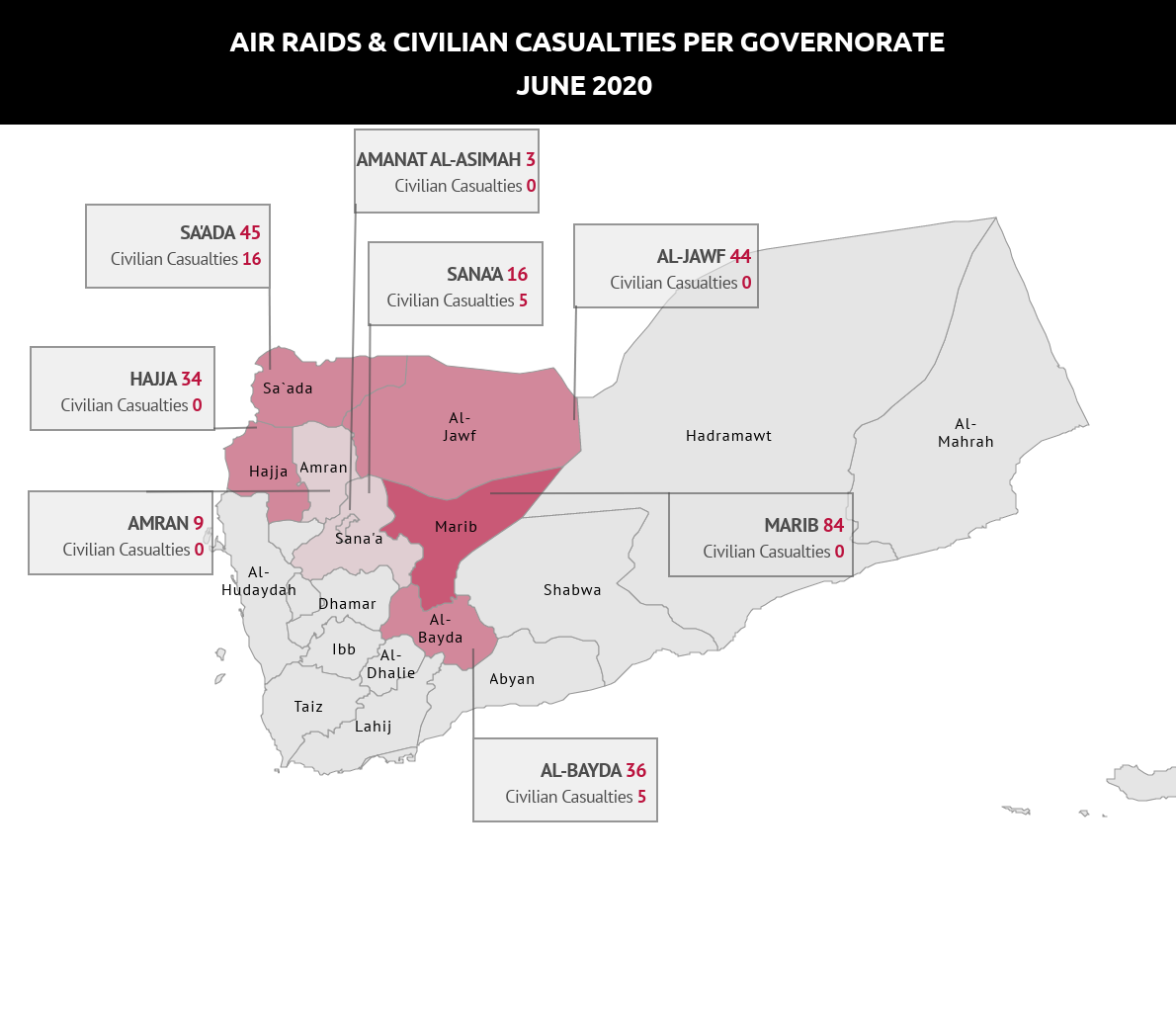 26 civilian casualties were recorded in June, half of which happened in a single Saudi-led coalition air raid on a civilian vehicle that killed 13 including 4 children. Five days earlier, 3 civilians were killed when their vehicle was bombed. An air raid on a market killed 5.