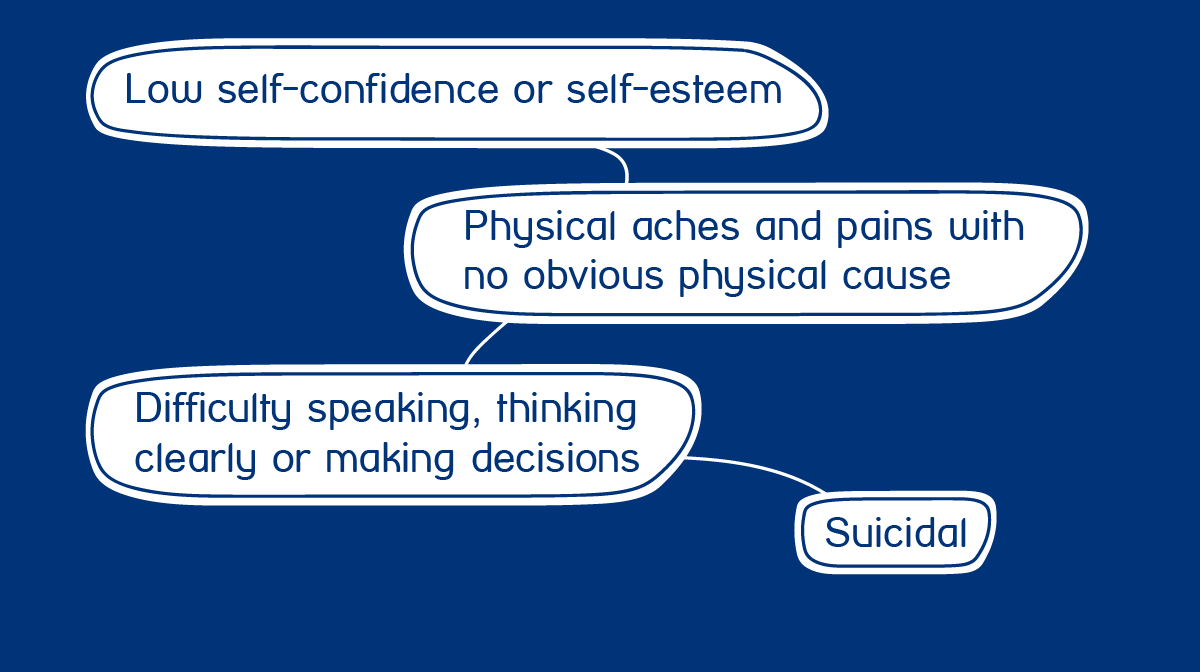 In its mildest form, depression can mean just being in low spirits. It doesn't stop you leading your normal life but makes everything harder to do and seem less worthwhile. At its most severe, depression can be life-threatening because it can make you feel suicidal. (4/5)