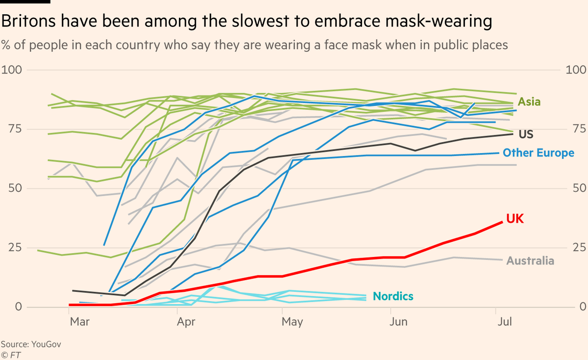 1) Months into an airborne disease epidemic that has already killed tens of thousands, only 36% of Brits are wearing masks in public spaces.Far lower than vast majority of peer countries, including all of Asia, most of Europe, & US.Only Nordics & Aus are even more mask-averse