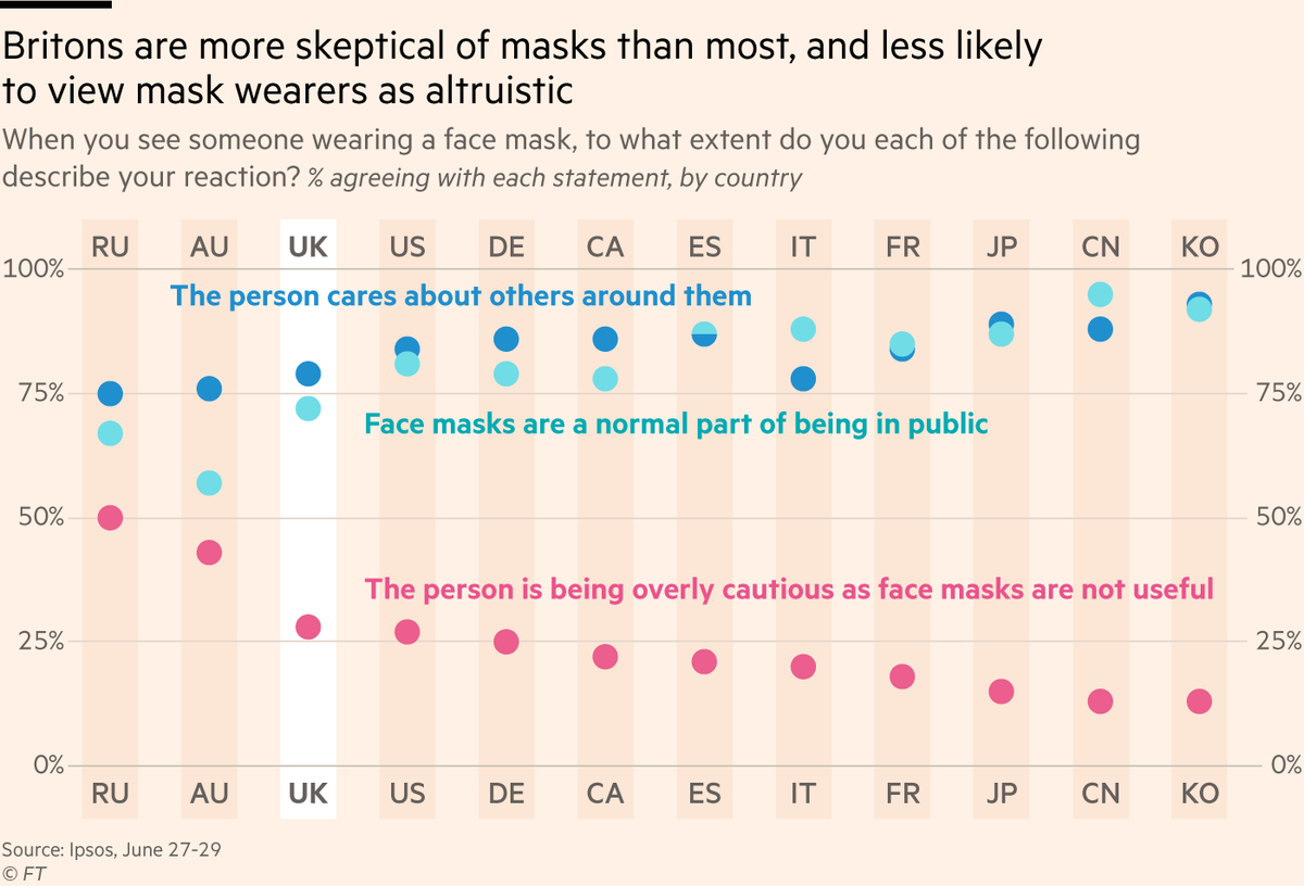 3) But messaging around masks is also key.Studies show when people are told masking up is altruistic — helps others — they’re more keen to wear them. Research also shows masks’ main utility *is* protecting others.But this understanding is less common in UK than most countries