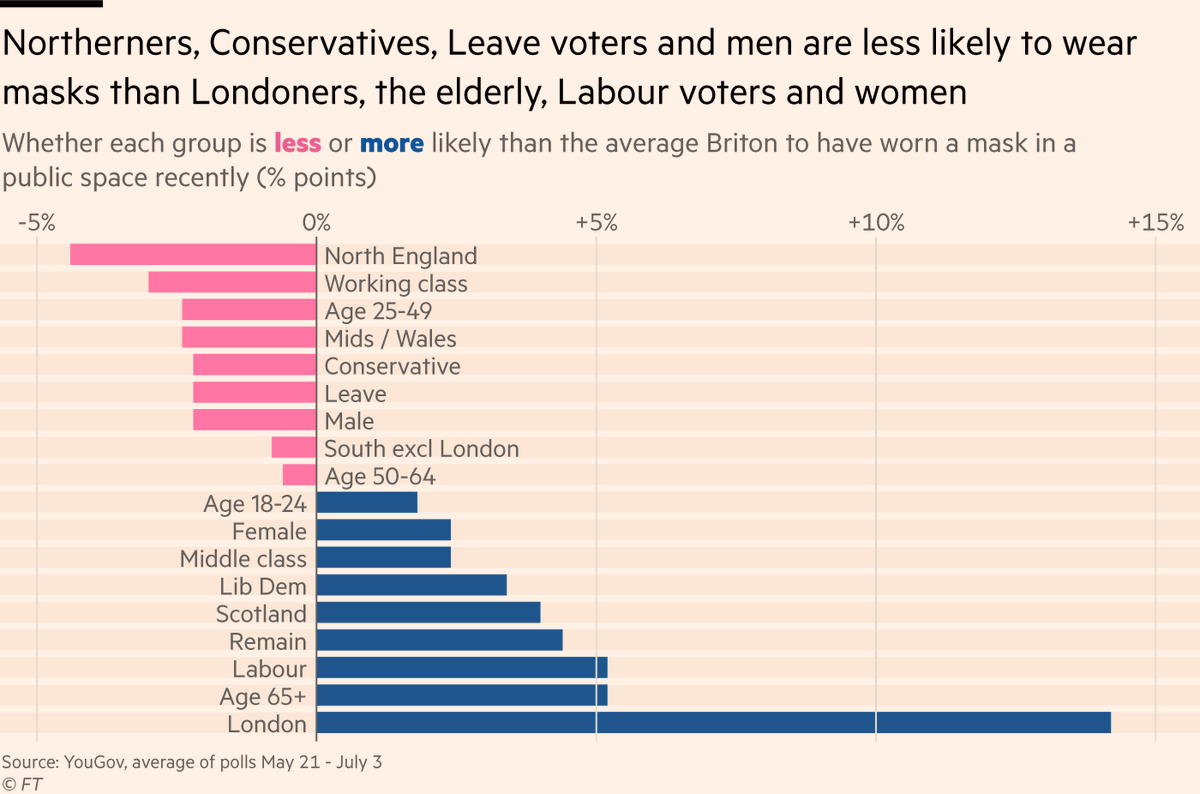 4) However we also shouldn’t tar all Brits with the same brush.YouGov data shows mask-wearing is:• More common in London (by a long way) and among the elderly, Lab/Remain voters, Scots and women• Less common in Northern England, Con/Leave voters and men