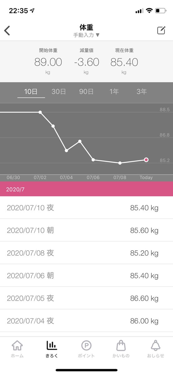 湘 ケトジェニックダイエット始めて1週間 上がったり下がったり 3 来週からはもう少し糖質は摂取して摂取カロリー減らそう なんか計算だと毎日1時間8キロ走れば半年でキロ 痩せるらしいけど 毎日走るってアスリート並みだよねでも2日に一回なら