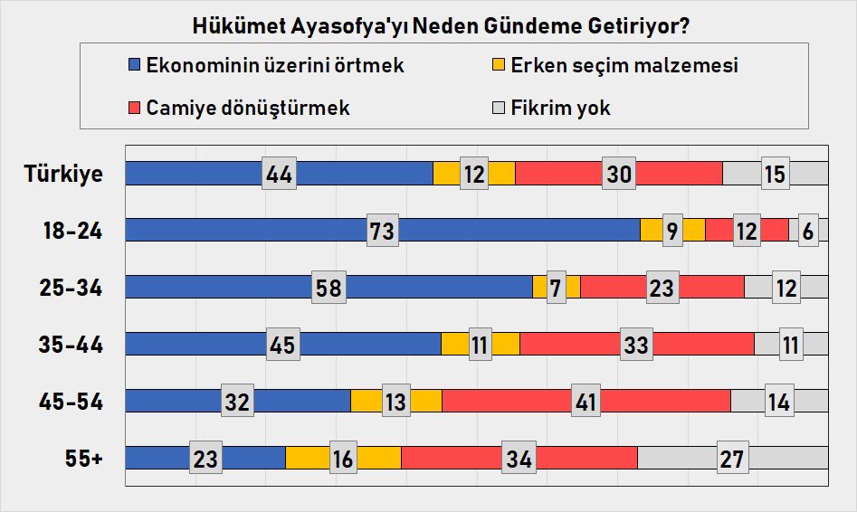 Ayasofya gündeminin “ekonominin üzerini örtme” ve “erken seçim konusu” olduğunu düşünenler toplamda %56’yı buluyor

Gençlerde %82 olan bu oran 55 yaş ve üzerinde %39’a düşüyor. Sağa sıkışan iktidar artık Ayasofya gibi gündemlerle yaşlı, dindar ve taşra seçmene hitap etmek zorunda