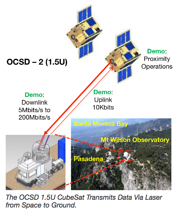 In 2018, for the first time, a free-flying CubeSat has successfully completed space-to-ground optical communications https://www.nasa.gov/feature/ames/nasa-s-laser-communications-small-satellite-mission-demonstrates-technology-first