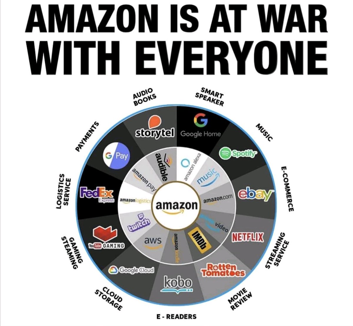 BilloreMitesh's tweet photo. Amazon is taking game away from everyone 🔥🔥 https://t.co/4drth6iK1e