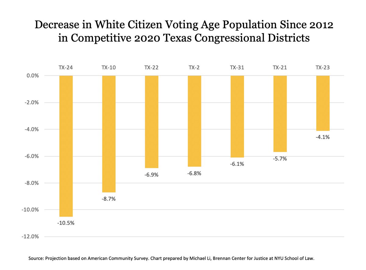 But a common thread for all the districts making them more competitive is that the electorates of all of them have become considerably more diverse as the decade has gone on.  #txlege 4/