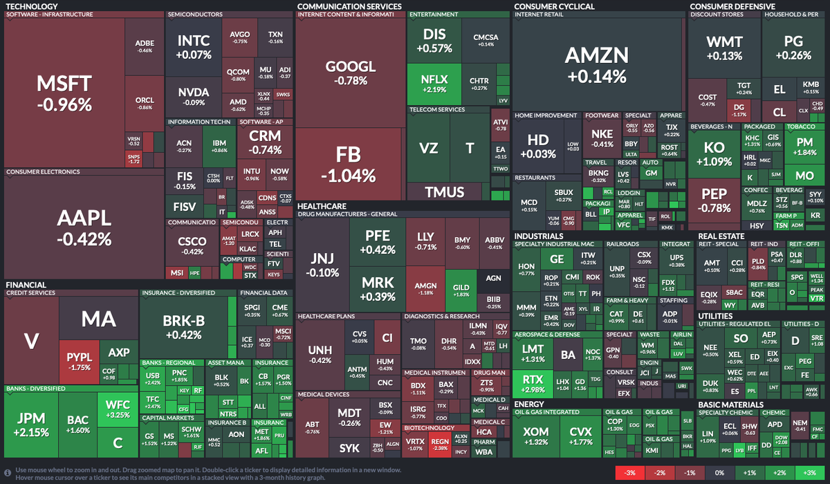 Stocktwits's tweet photo. Tech is lagging. https://t.co/jkuM4BrkgI