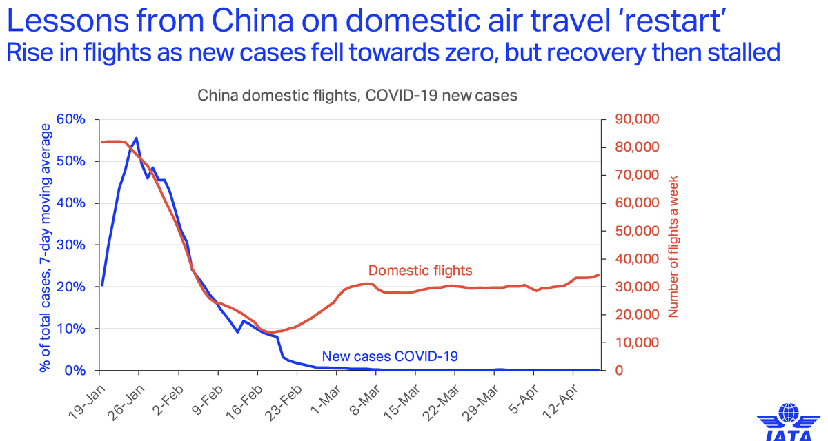 And  @IATA was warning us about a stalling domestic air travel recovery in China the day before Bastian’s comments.  https://bit.ly/2XWR8Rx&nbsp;