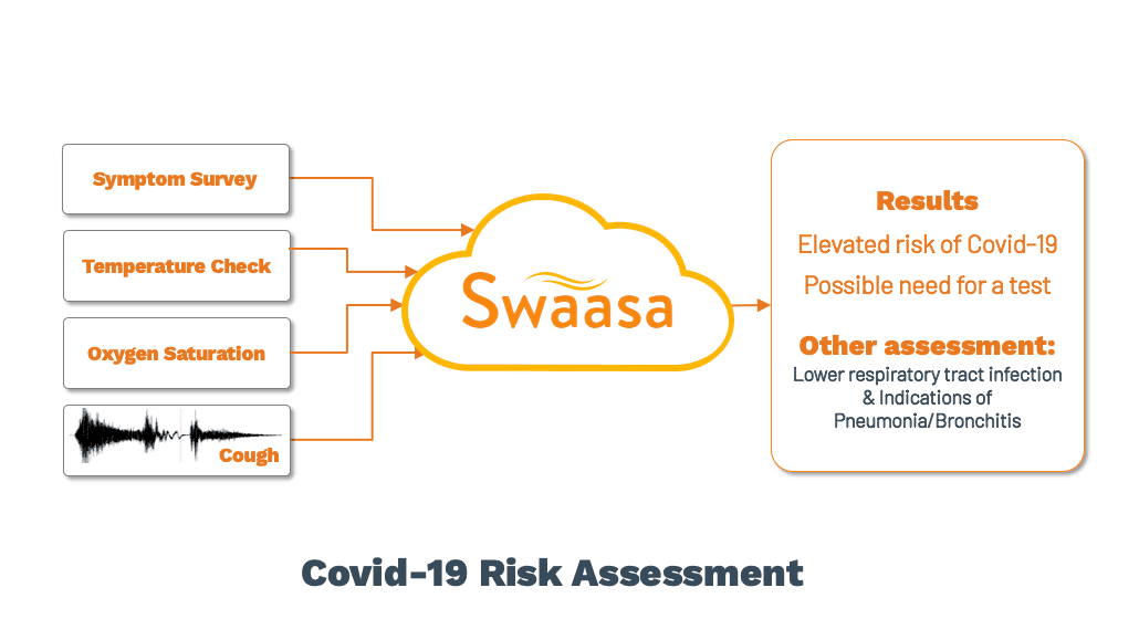 Can Machine Learning be applied to solve the problems of Covid-19?
Using machine learning, we  engineered a platform called Swaasa AI, that helps assess respiratory risk. All other tests focus on fever, antibodies symptoms, our platform, Swaasa uniquely assesses risk associated.