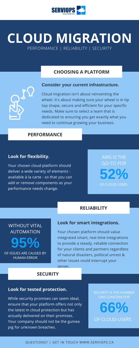 serviops's tweet photo. NEW SERIES | First up in our series on #cloudmigration, an #infographic run down of the main points to keep in mind when considering your move to the cloud. 

https://t.co/bxGbGDH4RM 

#cloudmigration  #serviops #aws #amazon #businesssolutions #2020 https://t.co/KsD7gczdmx