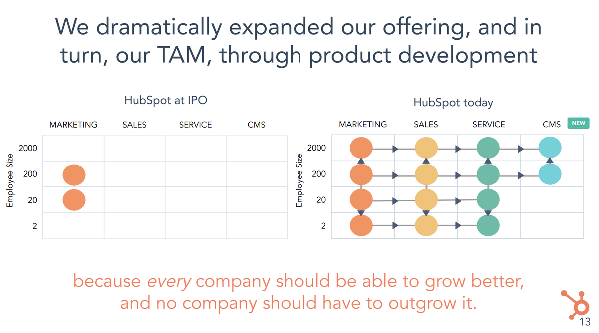 3/ See how their market positioning has evolved with the product suite expansion. In 2019, 35% of customers used 2+ "Hubs" up from 25% in the prior year. The co has managed to increase its dollar retention from ~90% at IPO to 100%+ and its market cap from <$1B to ~$10B today.