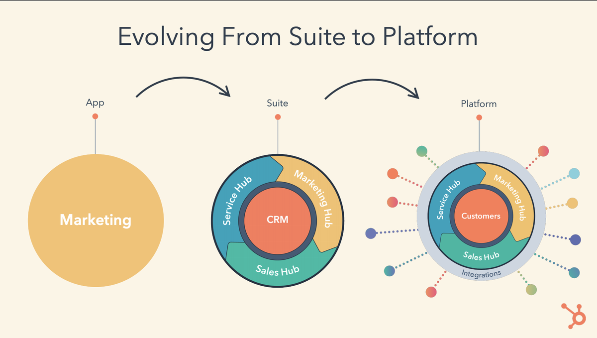 3/ See how their market positioning has evolved with the product suite expansion. In 2019, 35% of customers used 2+ "Hubs" up from 25% in the prior year. The co has managed to increase its dollar retention from ~90% at IPO to 100%+ and its market cap from <$1B to ~$10B today.