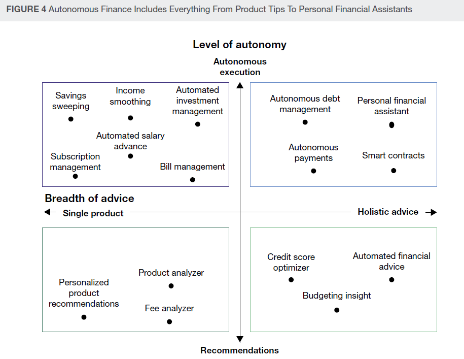 Autonomous Finance lets customers decide how involved they want to be in managing their finances and which aspects of their financial lives they want to automate.

Source <a href="/forrester/">Forrester</a> <a href="/FINN_BoT/">FINN - Banking of Things</a> Link bit.ly/2NX8B5R v <a href="/antgrasso/">Antonio Grasso</a> <a href="/antgrasso_IT/">Antonio Grasso - IT</a> #finserv #AI #CustomerExperience