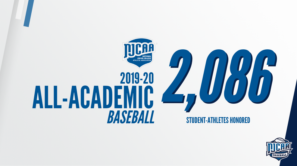 NJCAABaseball's tweet photo. 2,086 #NJCAABaseball student-athletes earned All-Academic recognition with a 3.6 GPA or better during 2019-20.

Baseball was the most well-represented sport across the @NJCAA, including 480 First Team honorees ⚾️

https://t.co/1imeJQNDwn https://t.co/O5y8Knn9Kx