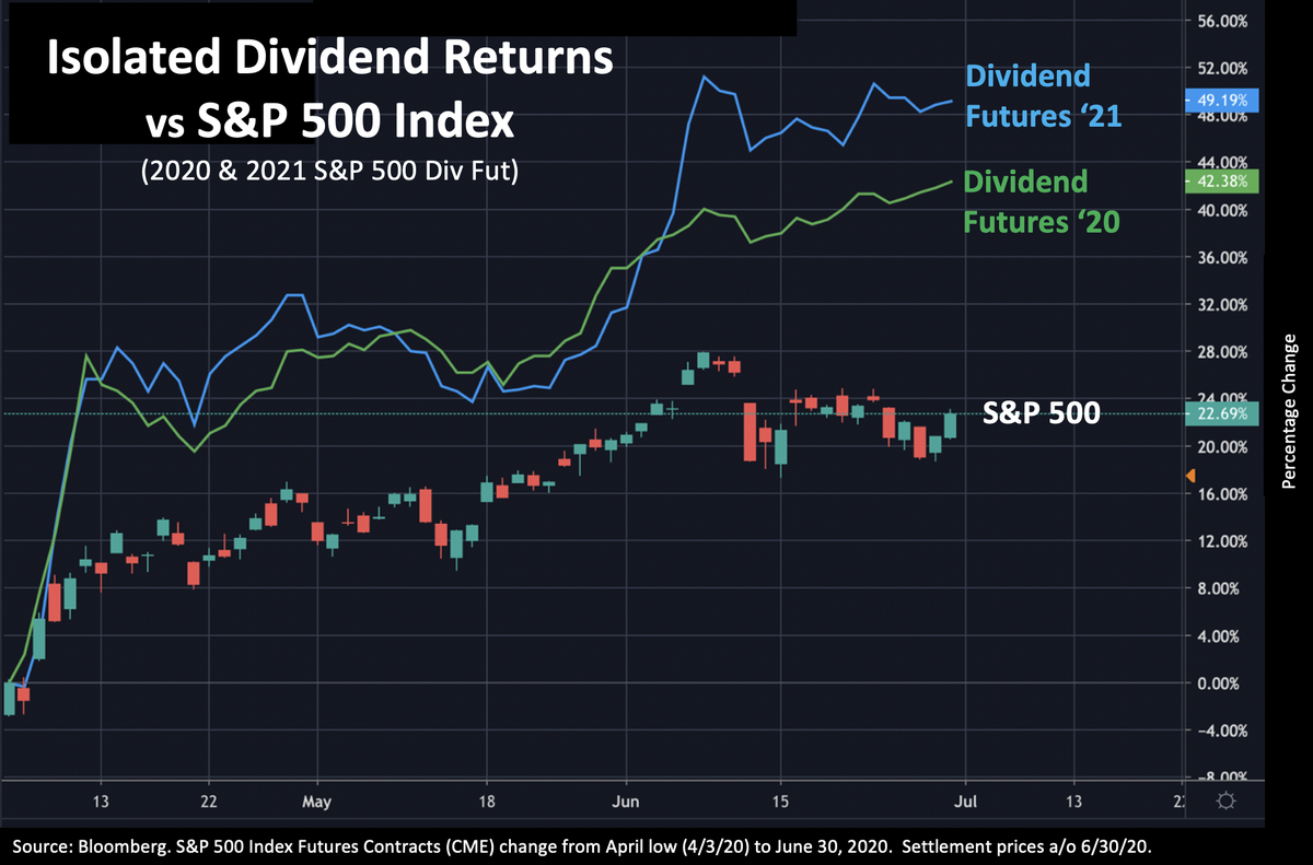 metaurusllc's tweet photo. Isolated Dividends of the S&amp;P 500 (i.e., SPX 2020 &amp; 2021 div futures), have roughly doubled the index’s ~23% gain of the S&amp;P 500 Index since its April low. We see Isolated Divs as a good proxy for mkt’s projections of corp earnings and an alternative to owning the full index. https://t.co/nUFg4lKnEw