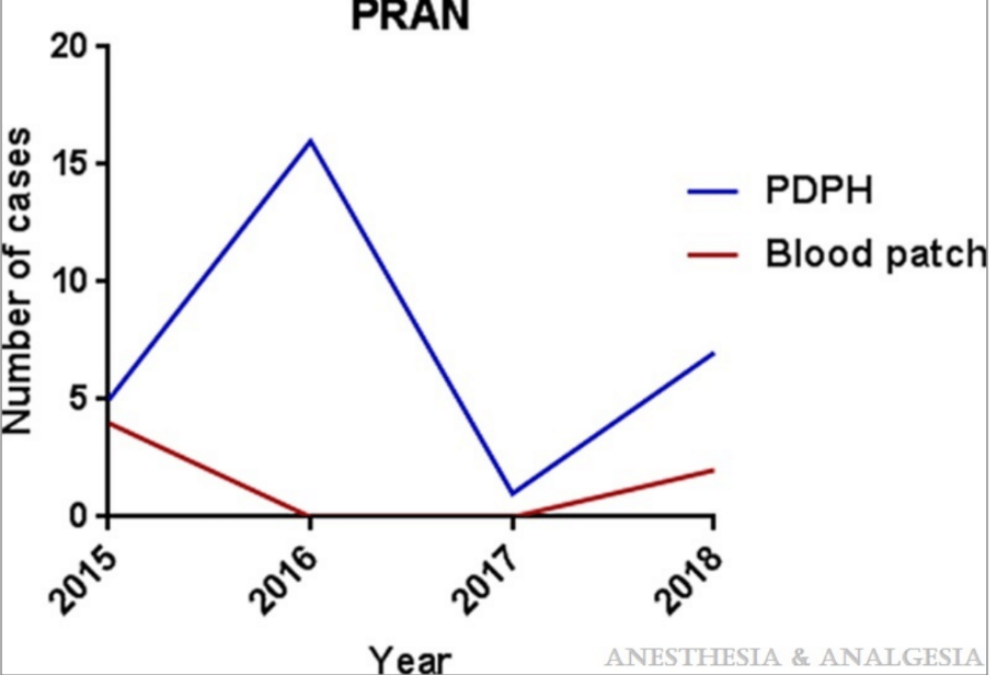 Anesthesia&Analgesia (@iars_journals) on Twitter photo Though PDPH risk amb pts <45 yrs is low, 12-19 yo, even when small pencil-point needle (27G Whitacre) is used, have almost 3X greater risk of PDPH vs adults yet risk of teenager needing blood patch is exceedingly low @SAMBAHQ <a href="/WCMAnesthesia/">Weill Cornell Medicine Anesthesiology</a> <a href="/PediAnesthesia/">SPA</a> journals.lww.com/anesthesia-ana… Though PDPH risk amb pts <45 yrs is low, 12-19 yo, even when small pencil-point needle (27G Whitacre) is used, have almost 3X greater risk of PDPH vs adults yet risk of teenager needing blood patch is exceedingly low @SAMBAHQ <a href="/WCMAnesthesia/">Weill Cornell Medicine Anesthesiology</a> <a href="/PediAnesthesia/">SPA</a> journals.lww.com/anesthesia-ana…