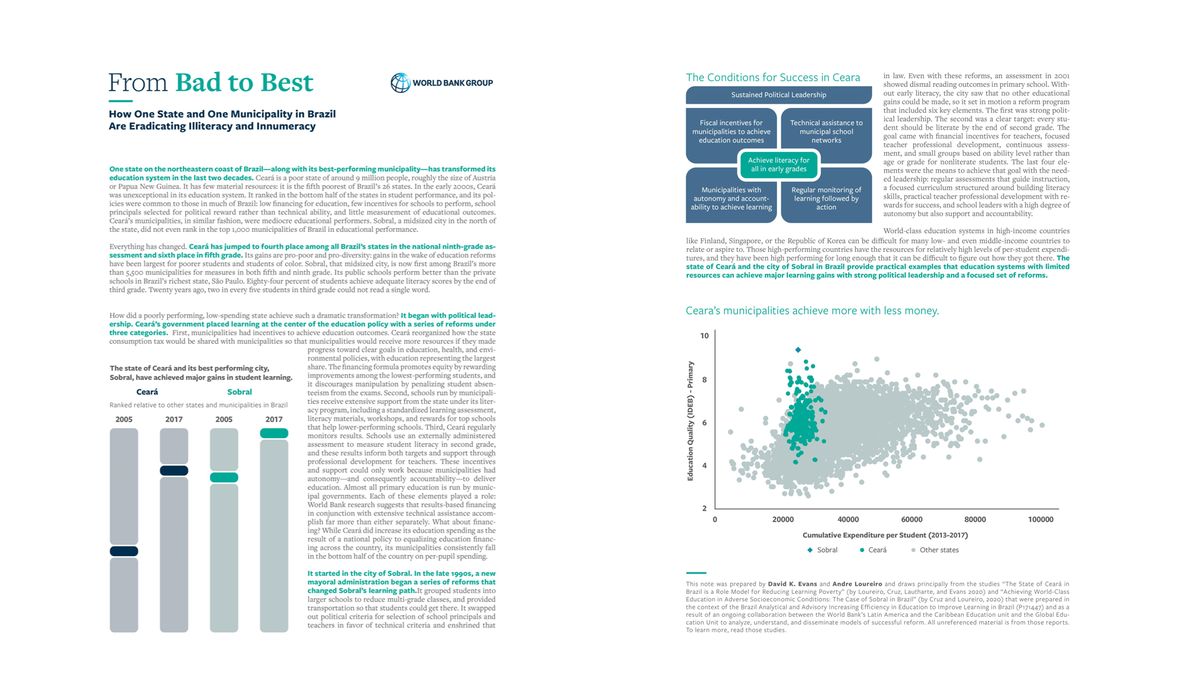 The state of Ceará & the municipality of Sobral, both in Brazil, have managed a complete turnaround in their basic education systems over two decades. Two new reports extensively document how.Here's a two pager summarizing both  https://bit.ly/2CjUc1l , by  @LoureiroAndre & me