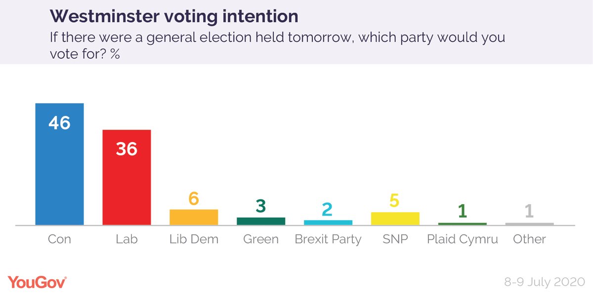 YouGov's tweet photo. Latest Westminster voting intention (8-9 July)

Con - 46%
Lab - 36%
Lib Dem - 6%
SNP - 5%
Green - 3%
Brexit Party - 2%

https://t.co/sY3tMwoKw3 https://t.co/4O8AfbyPGs