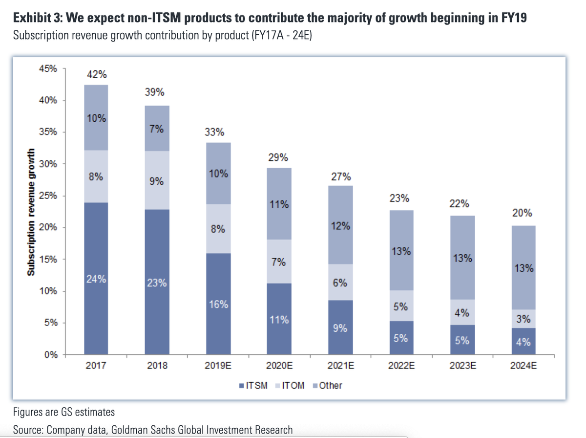 6/launching 4 products that hit $100M in rev in ~3 yrs& are on track for $1B+ is incredible. Biggest driver of future growth is non-ITSM product lines. In '18, 40% of new ACV was from non-IT products. 30%+ yoy growth rates since IPO w marketcap of $80B today up from $3B in 2012