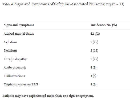 In Khan et al. from  @RushDOIM, 6.5% of patients with moderate or severe kidney dysfunction developed cefepime associated neurotoxicity, mostly altered mental status (92%) of various types  https://pubmed.ncbi.nlm.nih.gov/32147247/&nbsp; 7/n