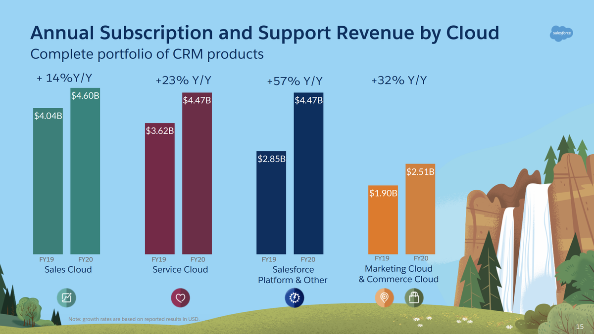 7/ Salesforce is the north star for any b2b software company that wants to scale their core product, IPO, move into adjacencies&become an unparalleled distribution force. At $180B of market cap, $17B of FY'20 revs growing 29%(!)—much of this growth comes from non-CRM products