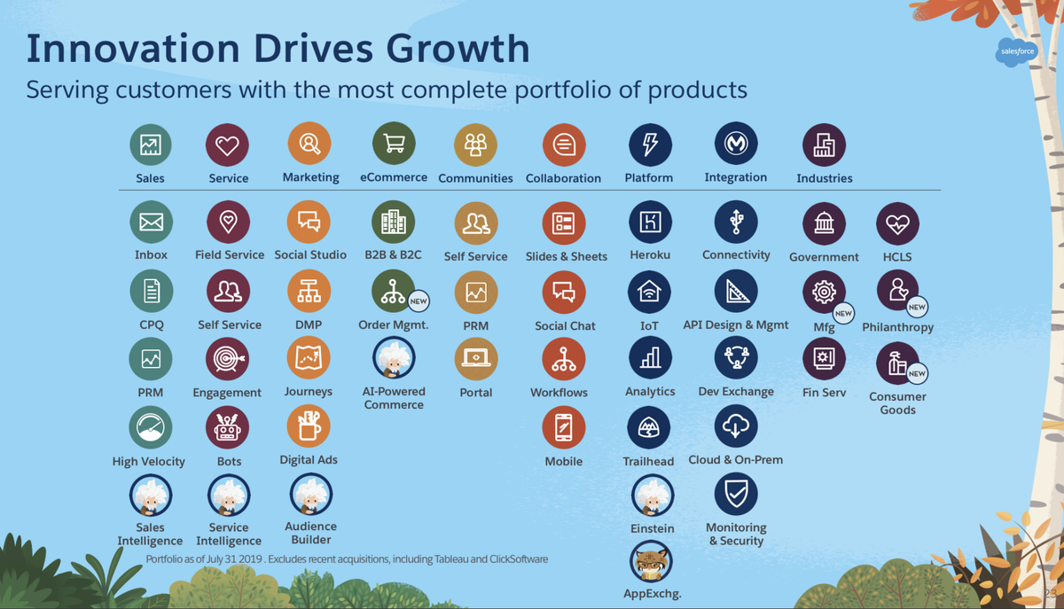 8/ The CRM product is growing 14% yoy by far the slowest amongst other lines. Over 20 years, Salesforce has built a formidable suite of products that they can distribute to their ever growing base...