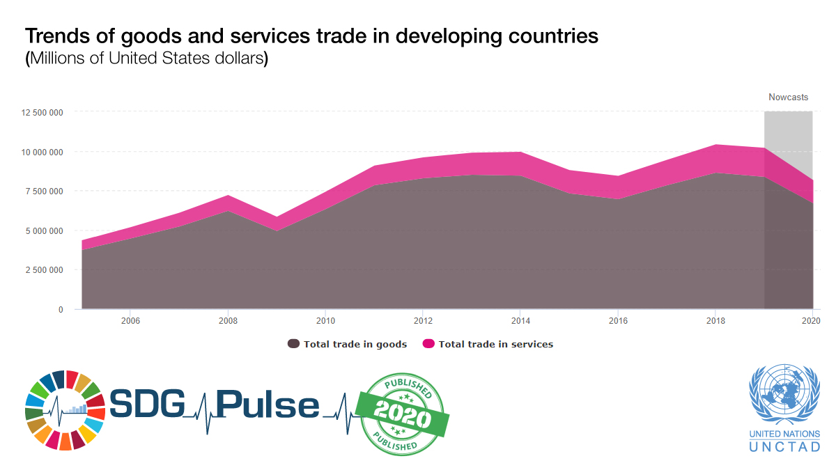 UNCTAD's tweet photo. This graph shows #COVID19's impact on trade for developing countries.
Get more data on how the pandemic is affecting progress towards the #GlobalGoals in @UNCTAD's #SDGPulse 2020. https://t.co/SUkK32iPEL https://t.co/kqhtDxEeRa