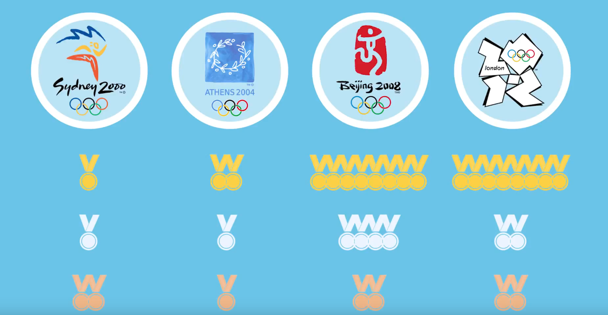 In fact, masa benda ni berlaku, seluruh British Cycling team, Olympic, Indoor cycling apply benda sama.Pada Olympic Sydney, mereka memenangi 1 emas.Athens 2004, 2 emas.Beijing 2008? 7 emas dan memenangi 70% pingat yang di pertandingkan."This is not fluke" - ujar beliau