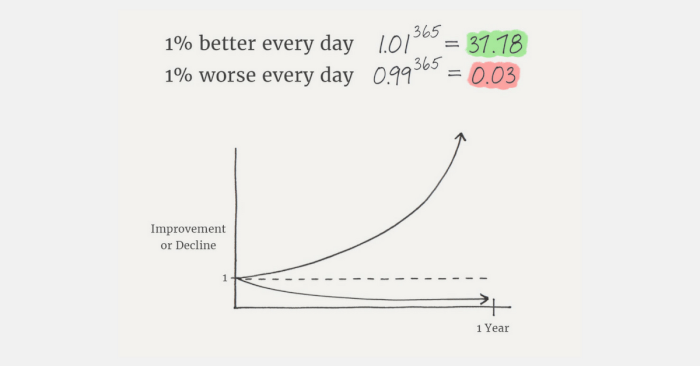 Atau 1% improvmenent. Mengikut James clear, author Atomic Habits.Kita sebenarnya better off dengan 1% setiap hari daripada menjadi teruk dengan 1%.Dia menyebut pasal compunding effect of good habit.Benda2 yang pasal cuci tangan tu, di mata kasar, tak bermakna