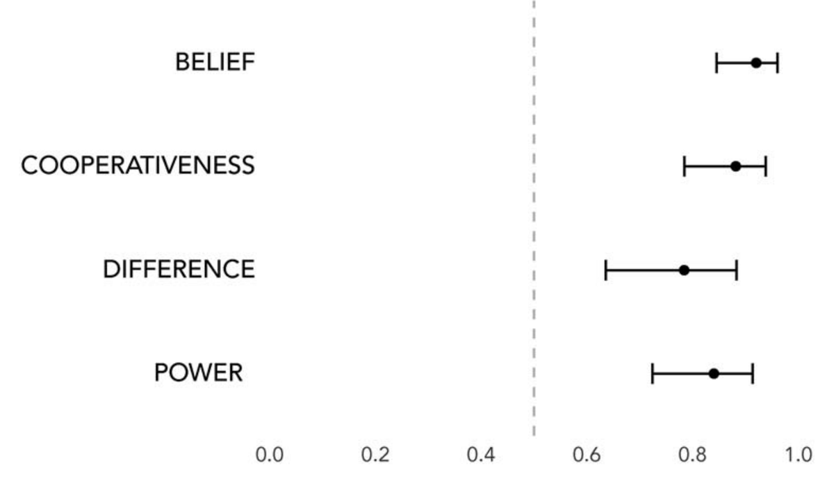 To test these hypotheses, we used an experiment to look at Mentawai ppl’s inferences about tabooed shamans. We found support for all 3 hypotheses: People saw self-denying shamans as more cooperative, greater believers, different from normal humans, & more supernaturally powerful.