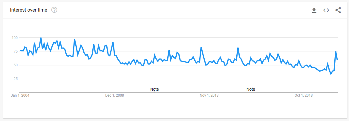 Pick your hate speech and the Google Search trend on its frequency is probably gonna look something like this, the trend for a very common racial epithet I decline to type here: