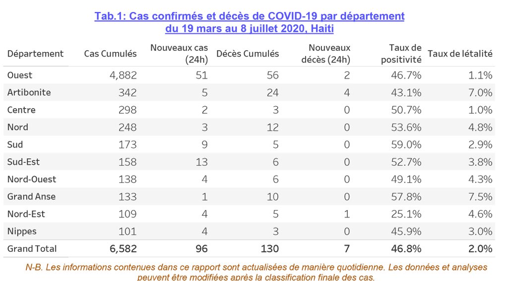 MCHaiti's tweet photo. Gen 96 nouvo ka #Covid19 ki konfime ak 7 moun anplis mouri nan dat 8 jiyè 2020 an. Sa fè yon total 6582 ka konfime ki gen ladanl 2459 moun trete ak 130 moun mouri. 

Respekte prensip yo pou anpeche maladi a gaye plis.

#Covid19Ayiti #LaveMenW #PaManyenFigiw #ReteLakayOu https://t.co/Syhzc6K2JT